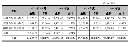 美农生物:营收三年年复合增长26% 猪饲料与猪周期共舞